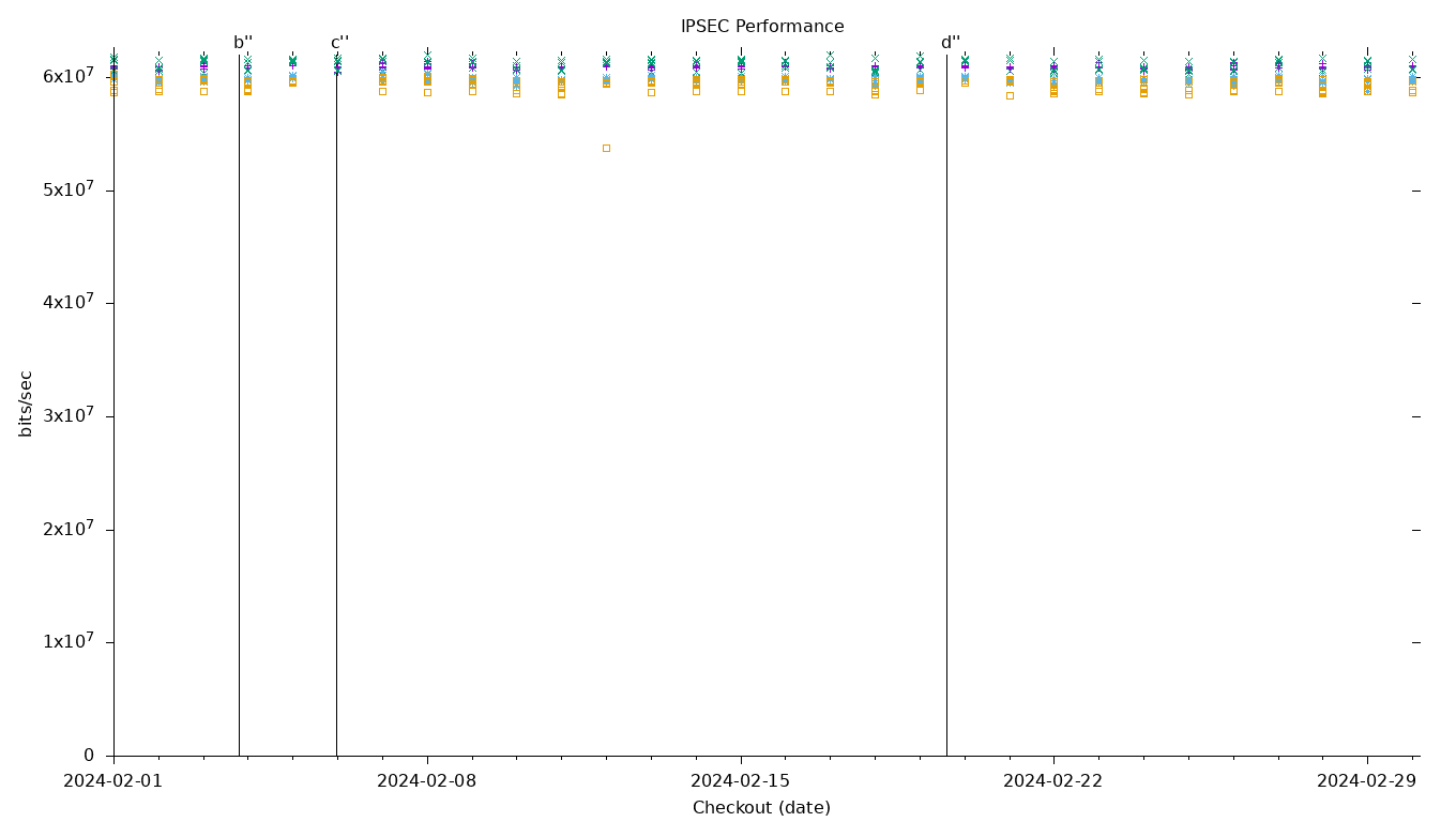 IPSEC Performance