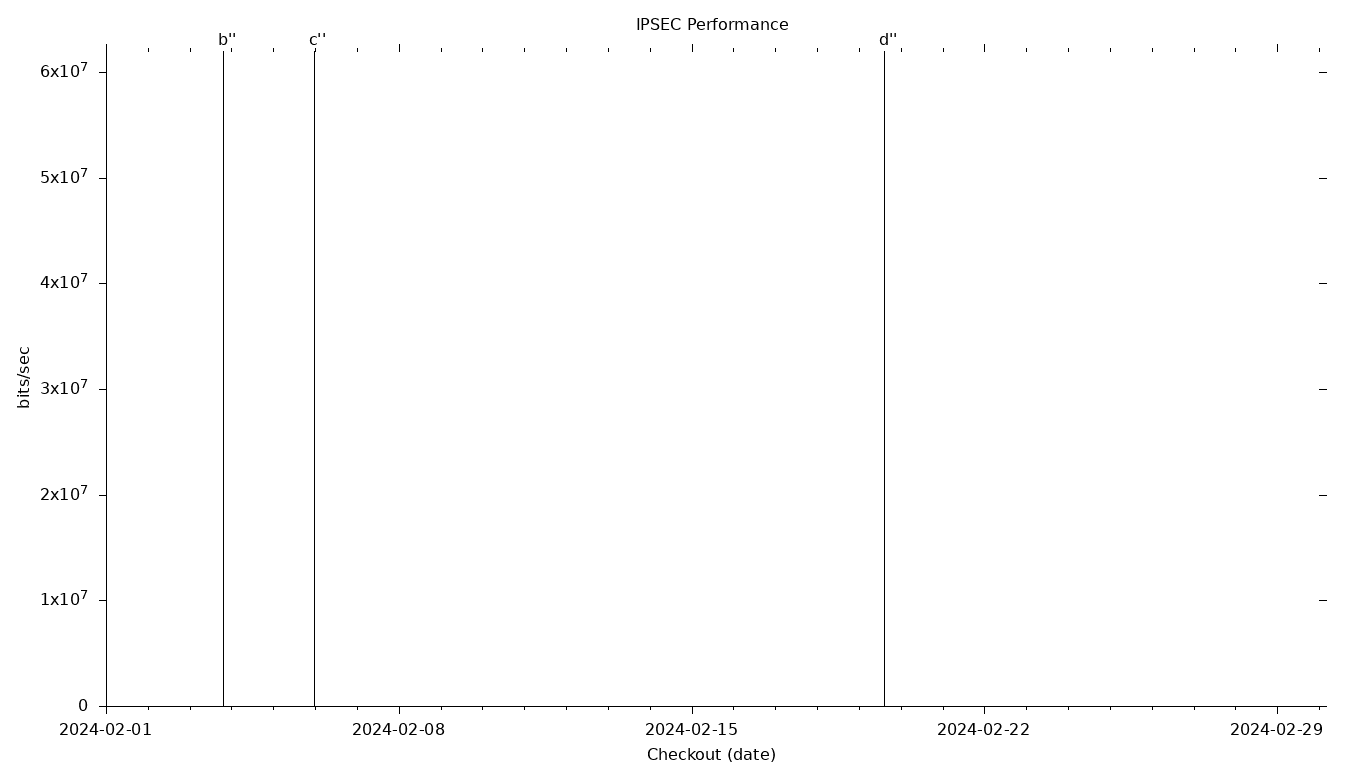 IPSEC Grid