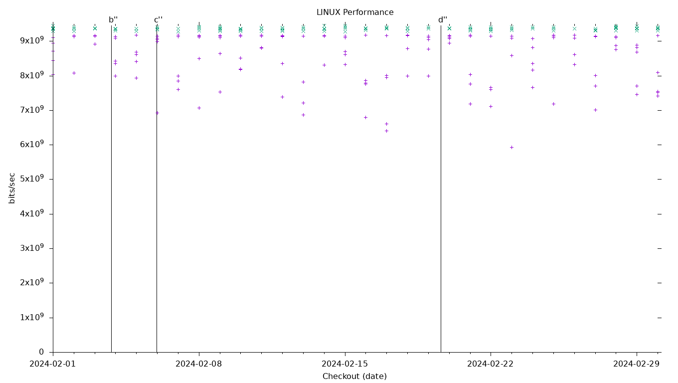 LINUX Performance