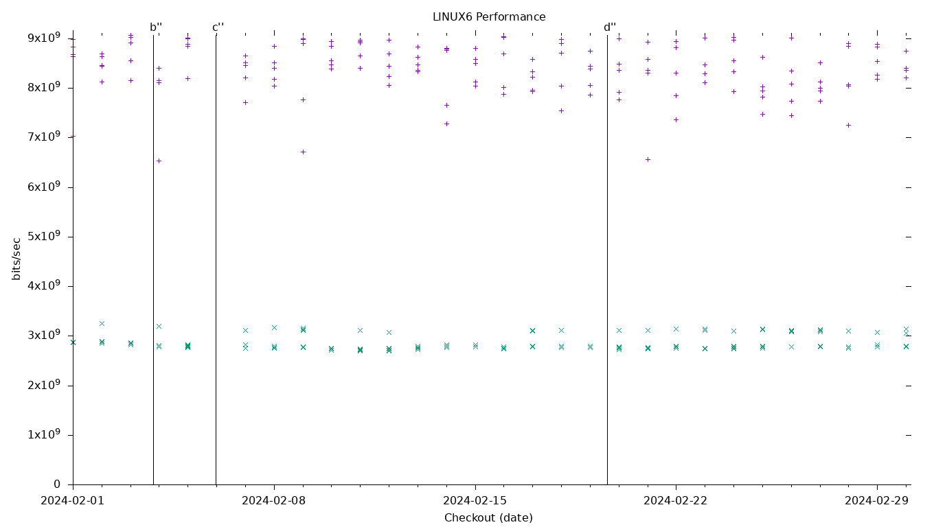 LINUX6 Performance