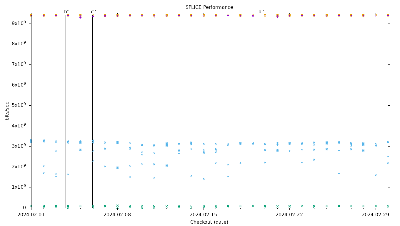 SPLICE Performance