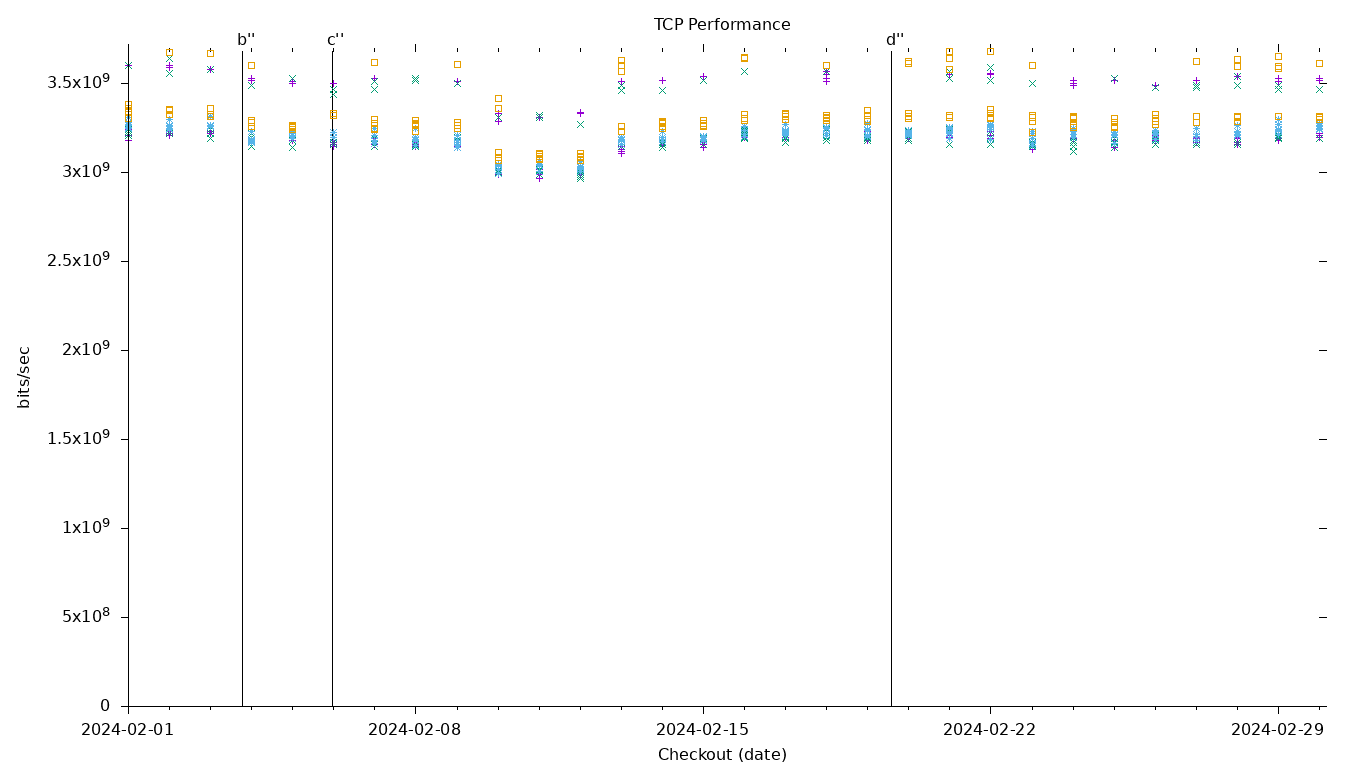 TCP Performance