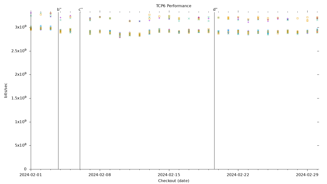 TCP6 Performance