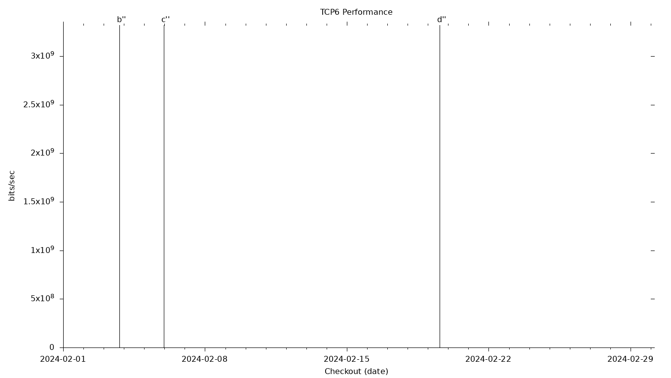 TCP6 Grid