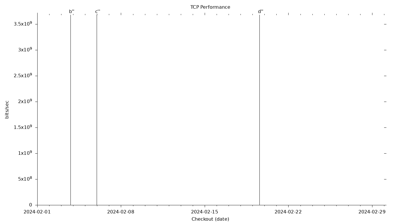 TCP Grid