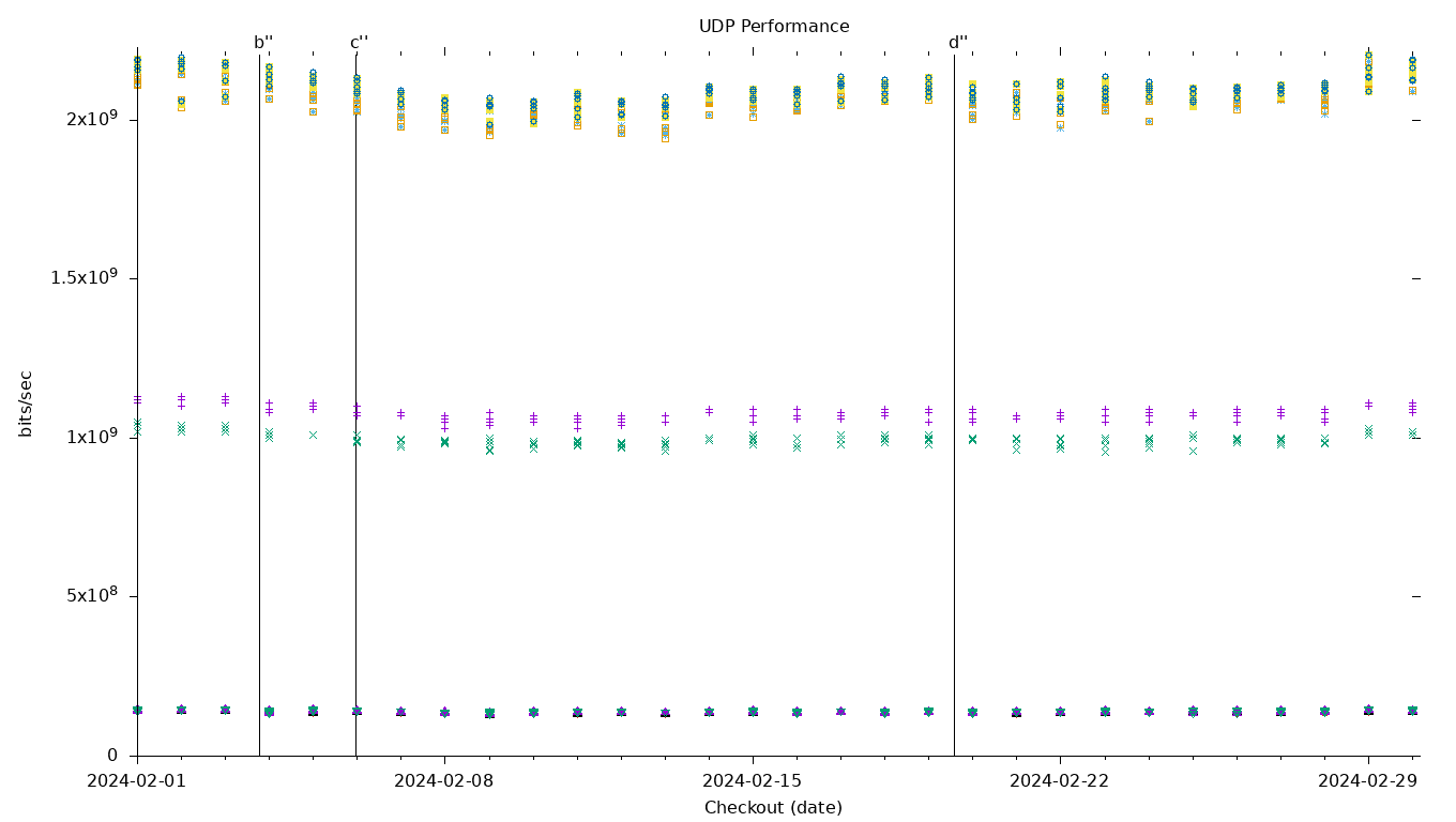 UDP Performance