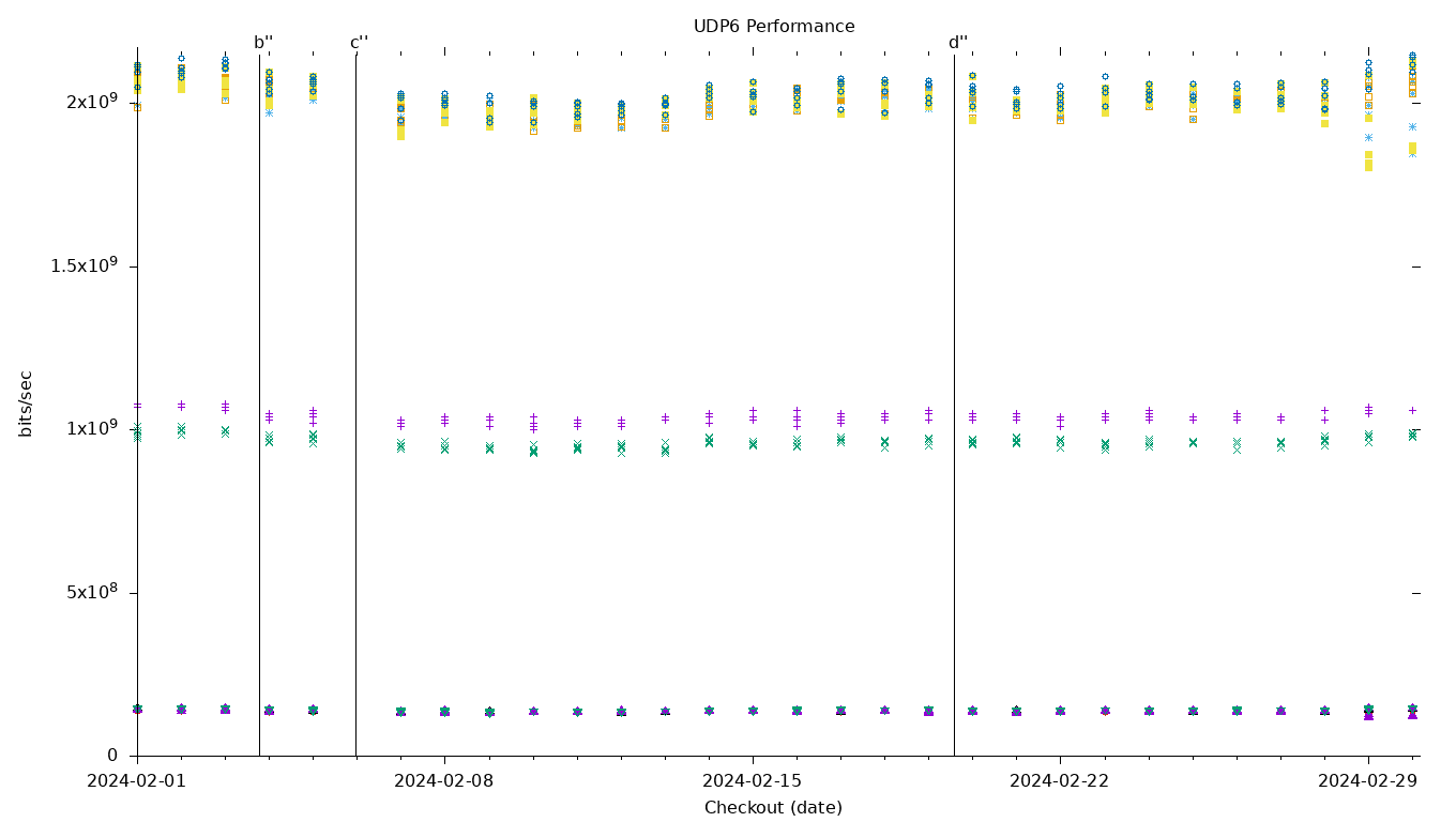 UDP6 Performance