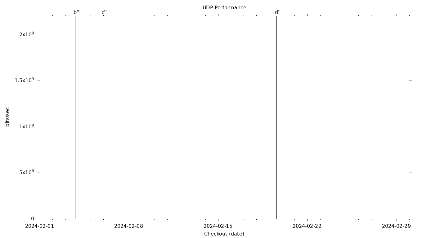 UDP Grid