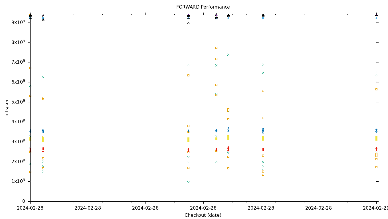 FORWARD Performance