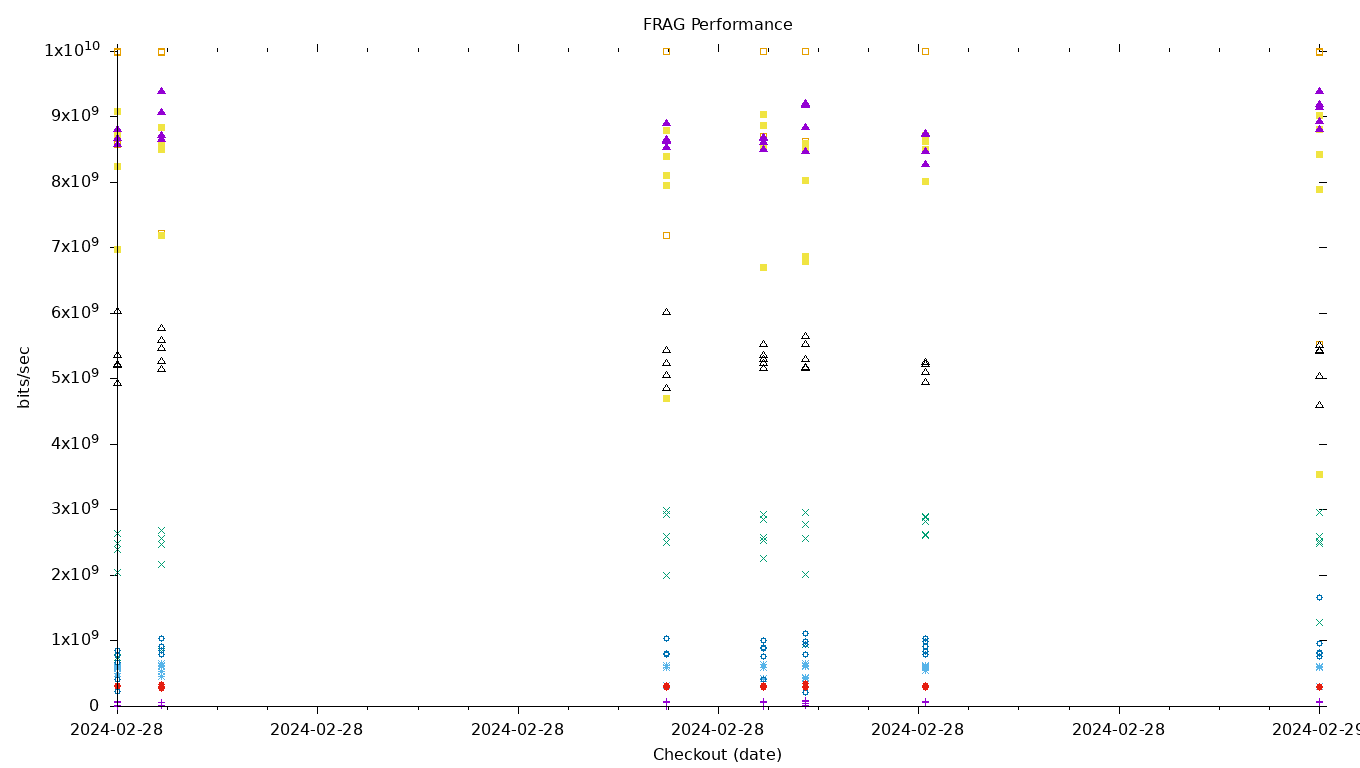 FRAG Performance