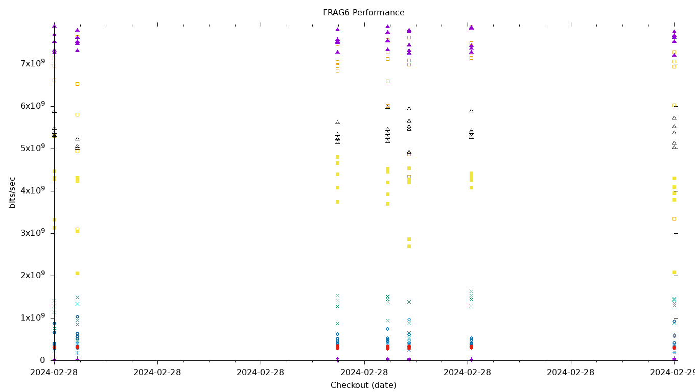 FRAG6 Performance