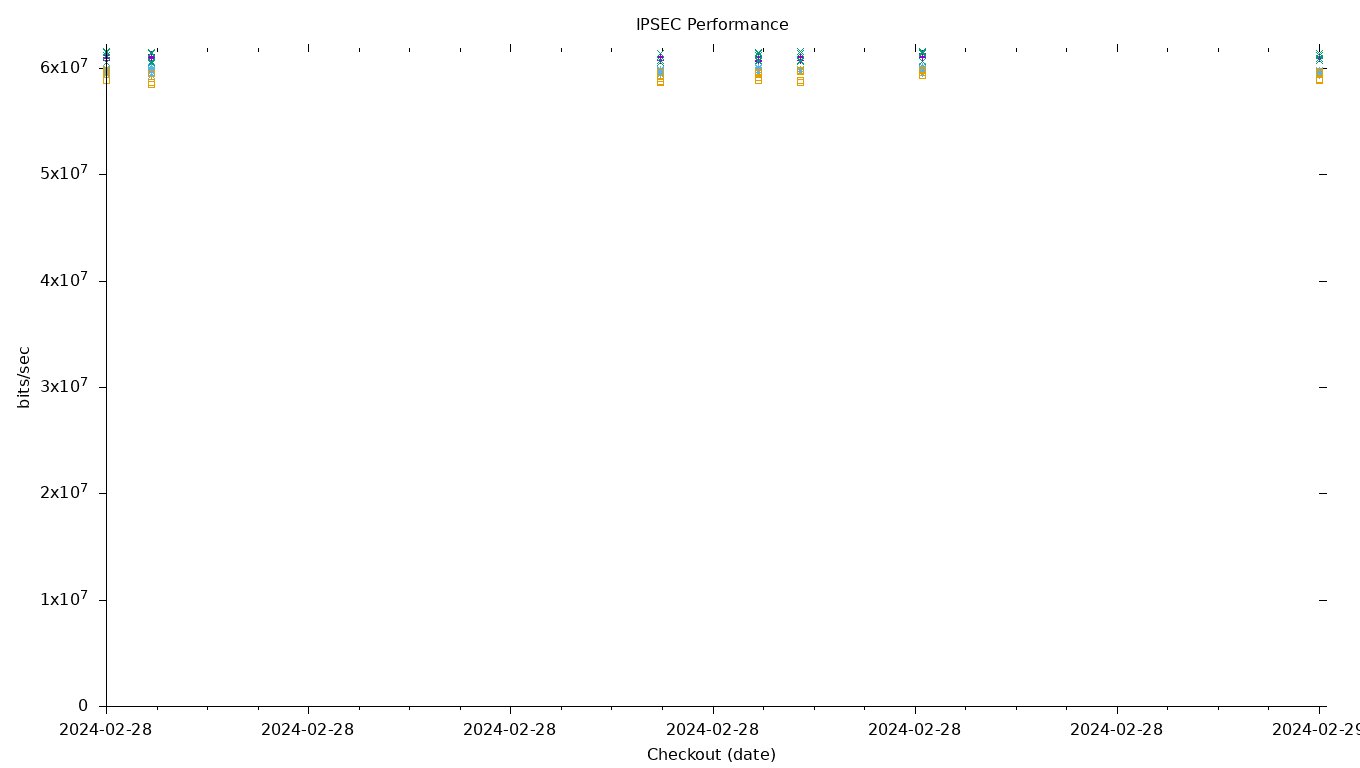 IPSEC Performance