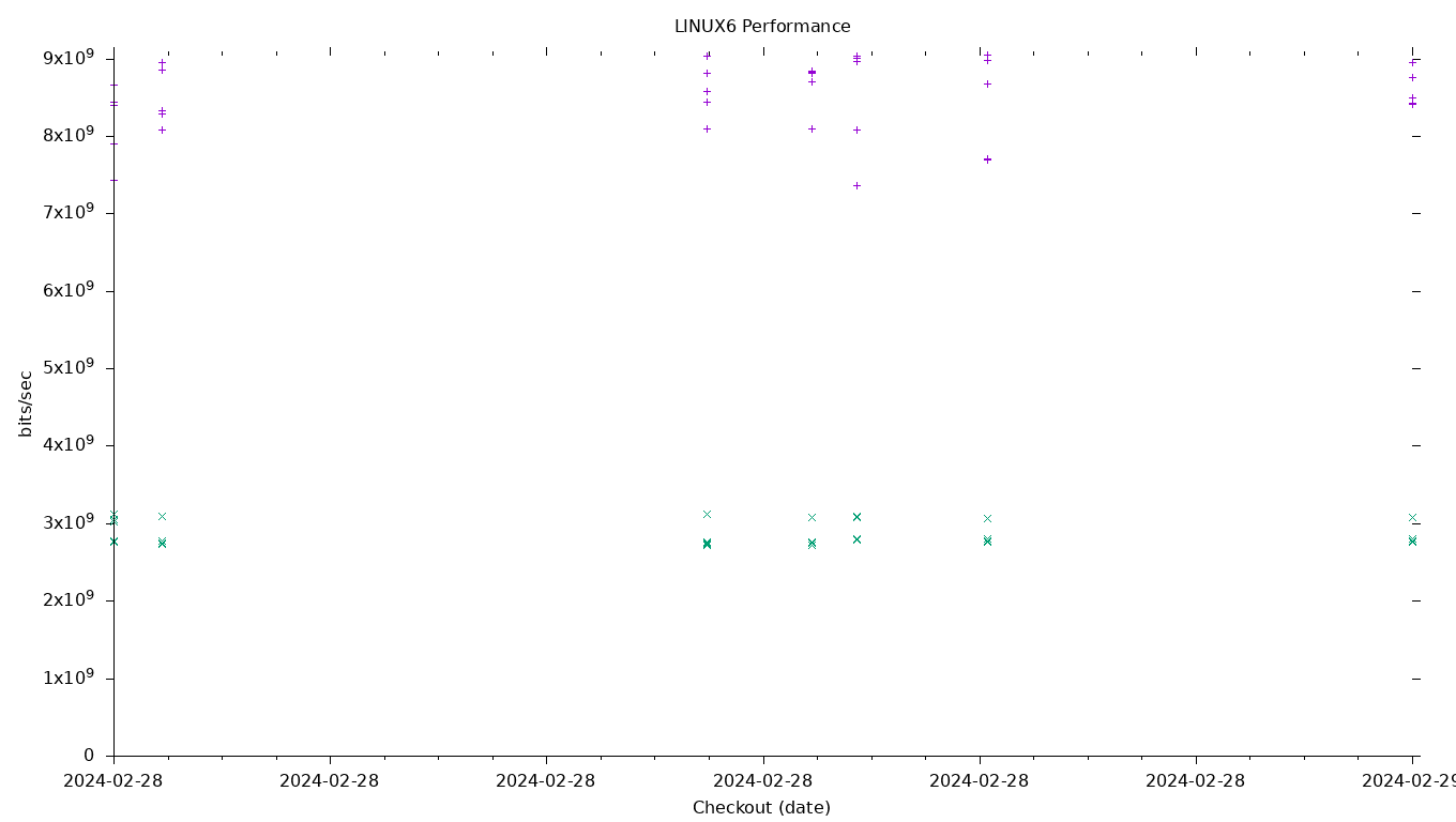 LINUX6 Performance