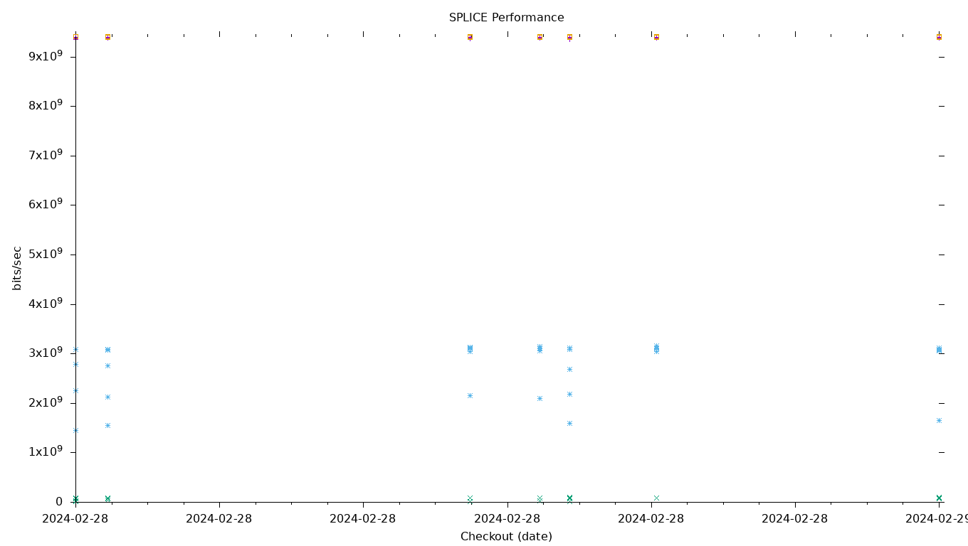 SPLICE Performance