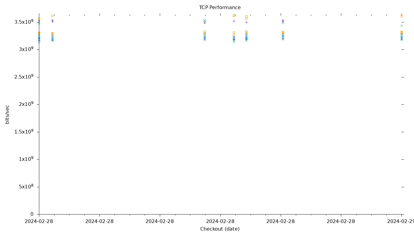 TCP Performance