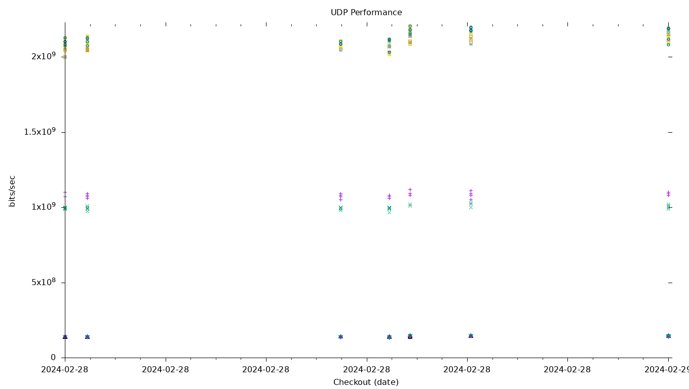 UDP Performance