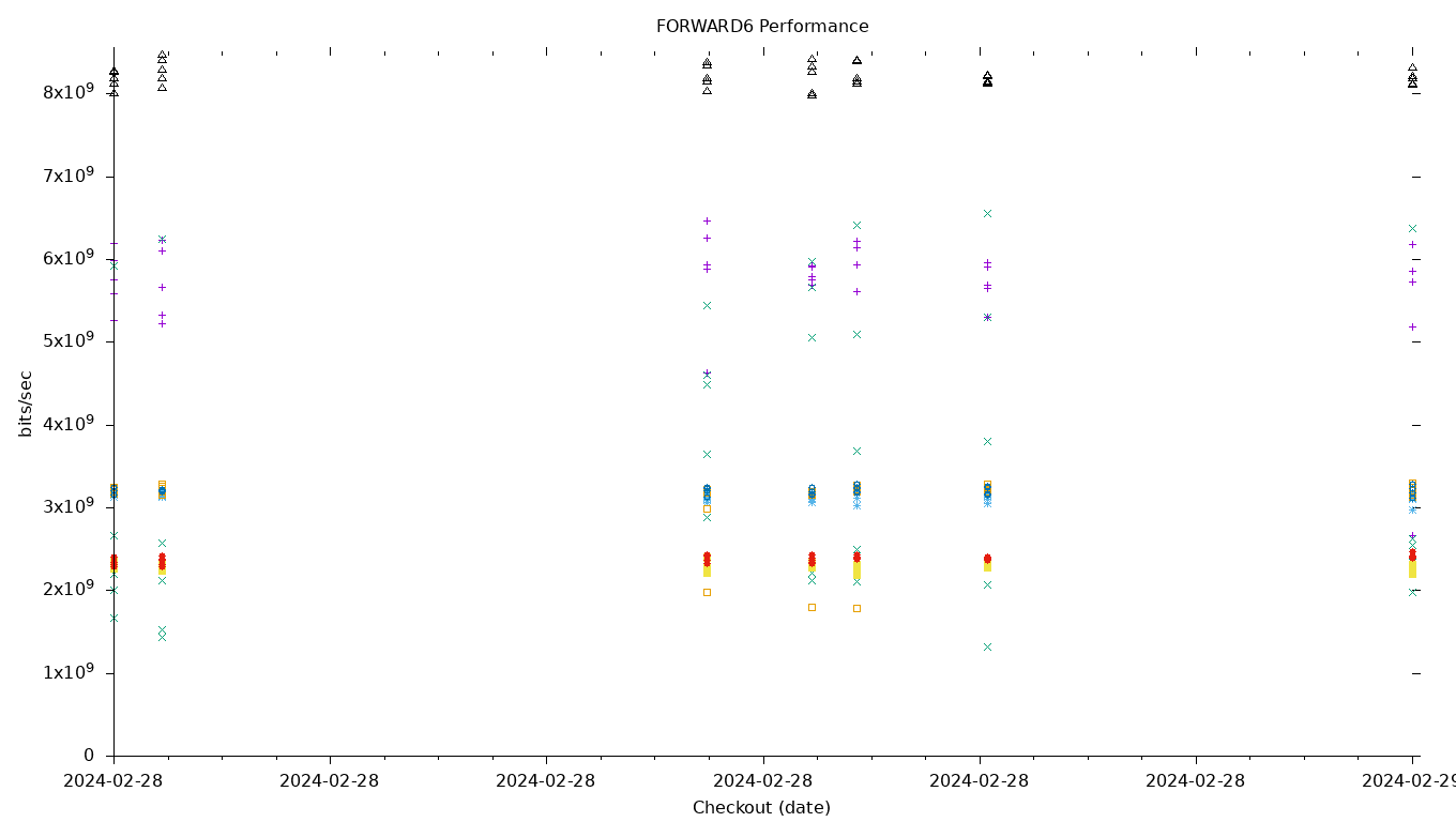 FORWARD6 Performance