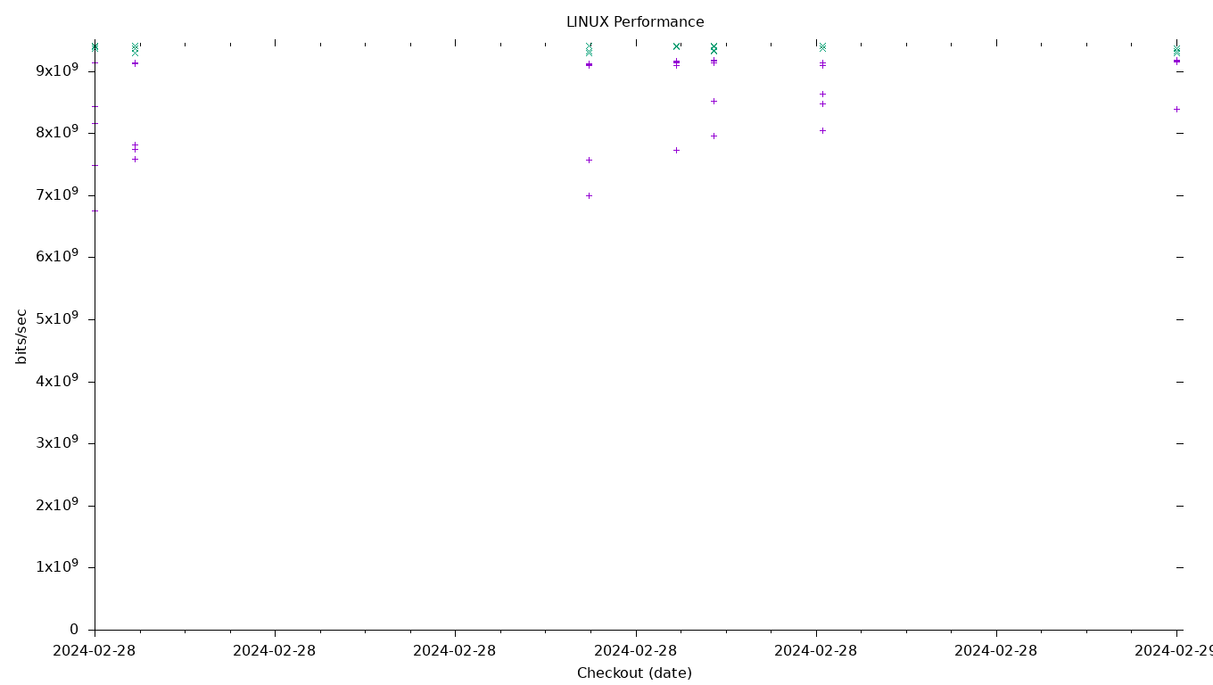 LINUX Performance