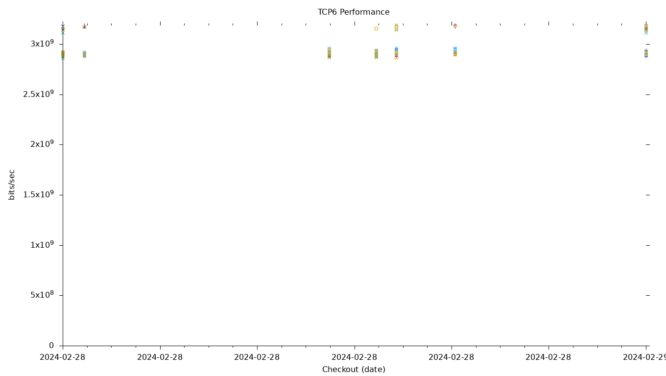 TCP6 Performance