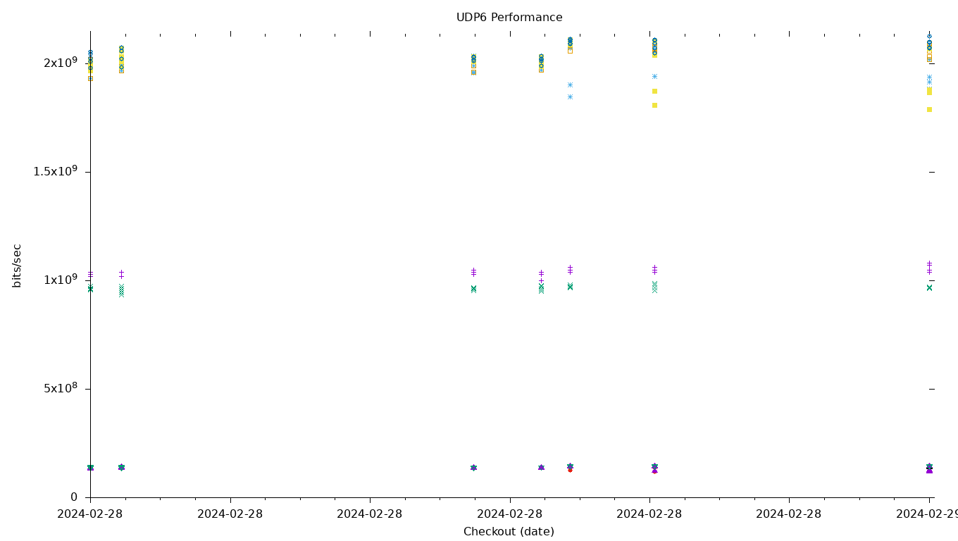 UDP6 Performance