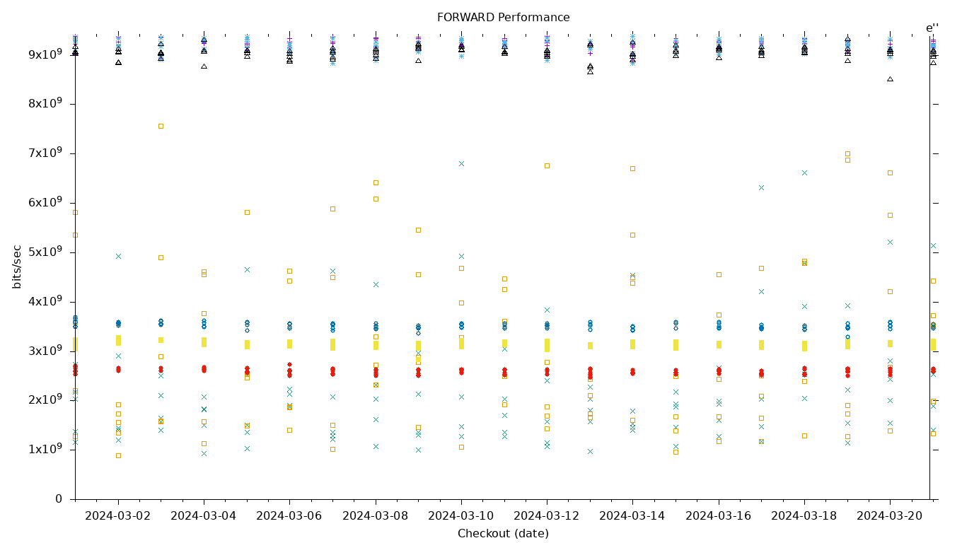 FORWARD Performance