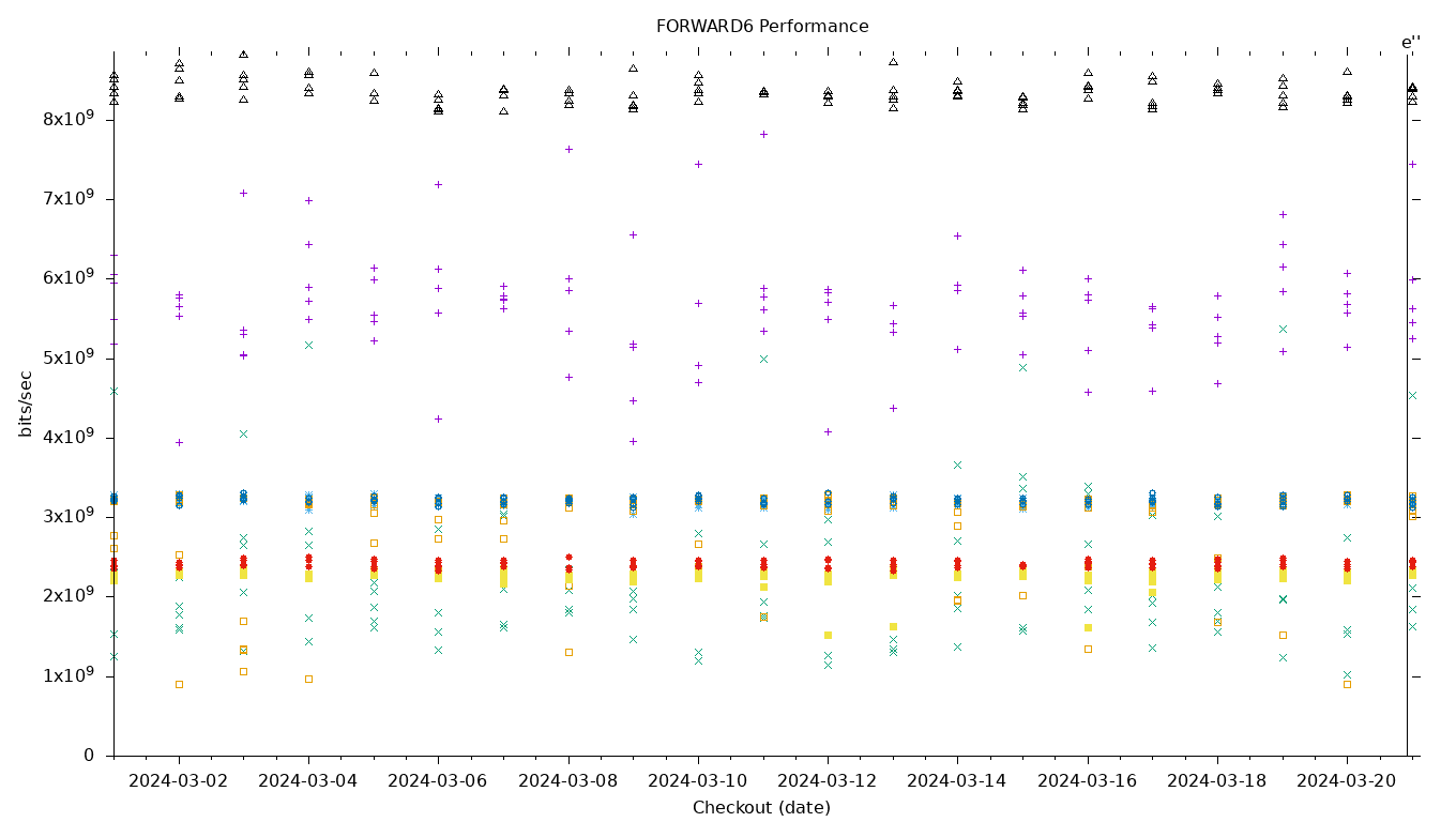 FORWARD6 Performance