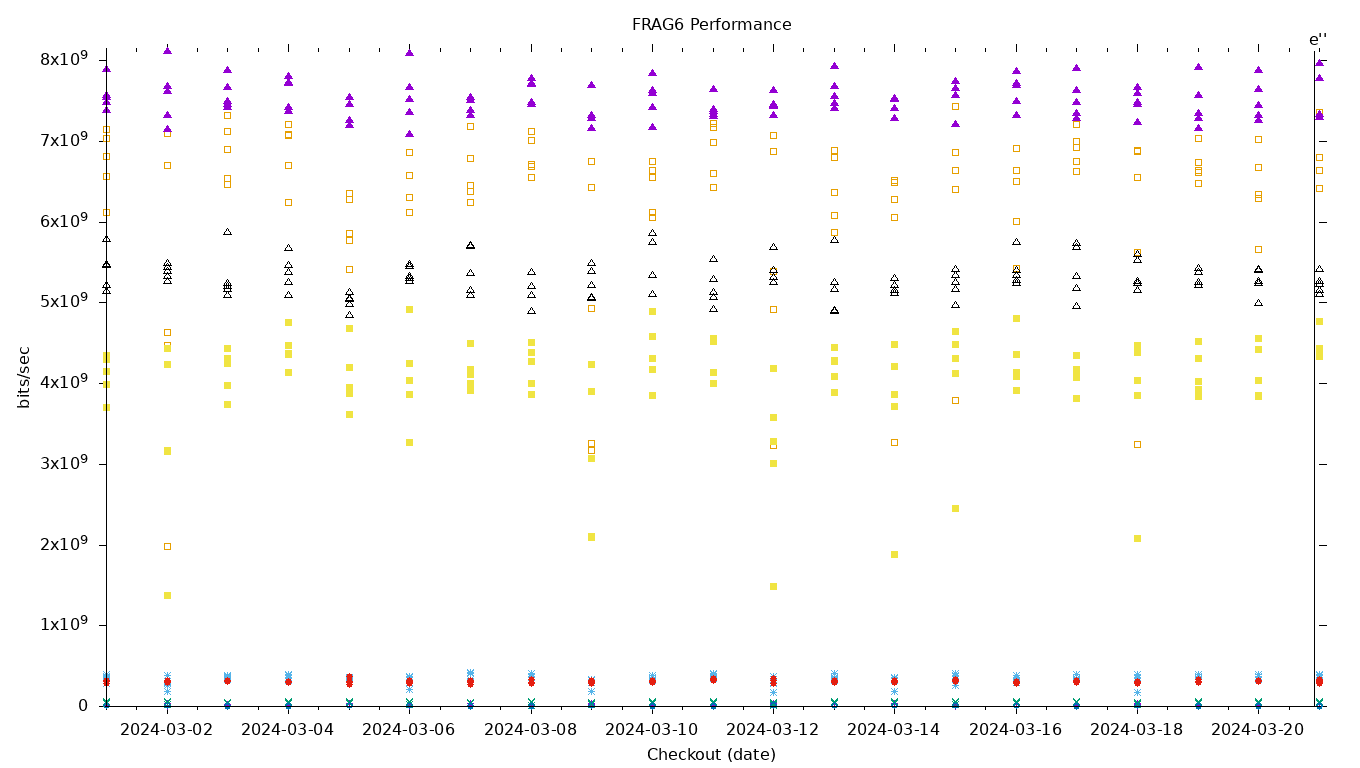 FRAG6 Performance