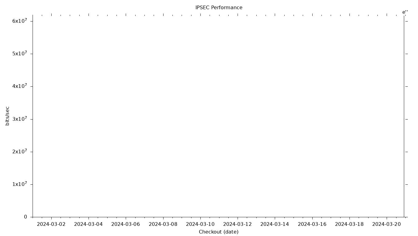 IPSEC Grid