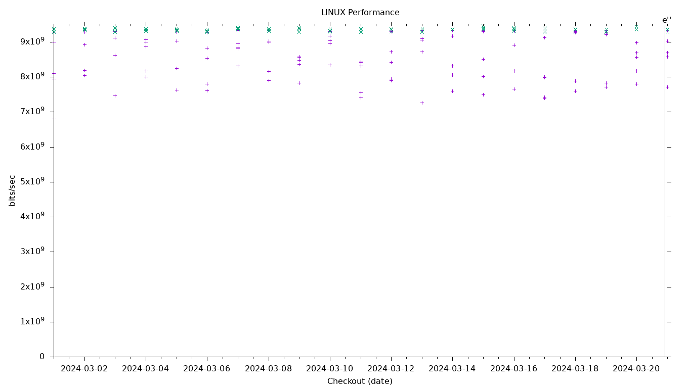 LINUX Performance