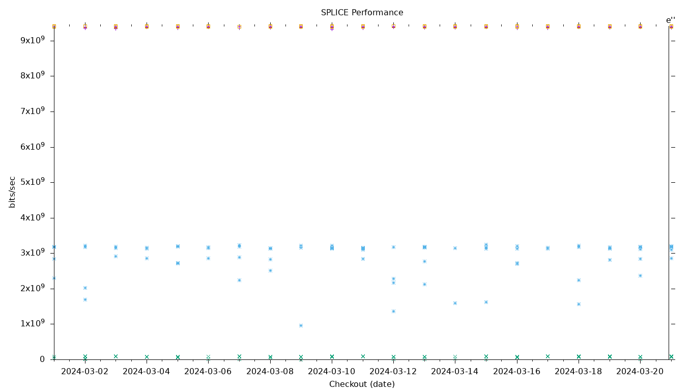 SPLICE Performance