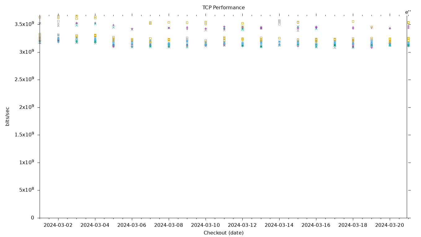 TCP Performance