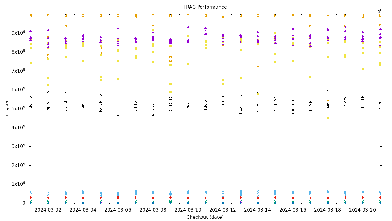 FRAG Performance