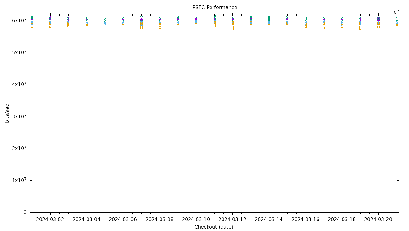 IPSEC Performance