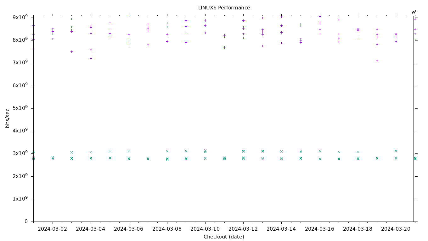 LINUX6 Performance