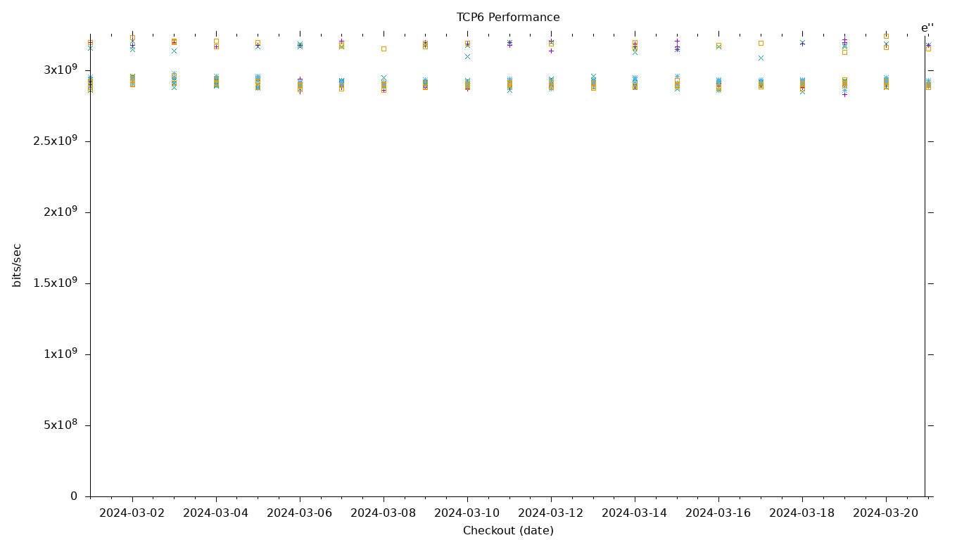 TCP6 Performance