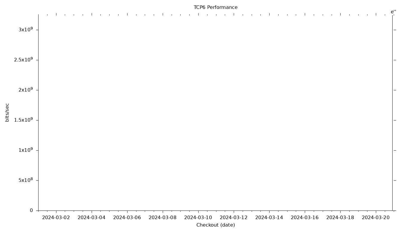 TCP6 Grid