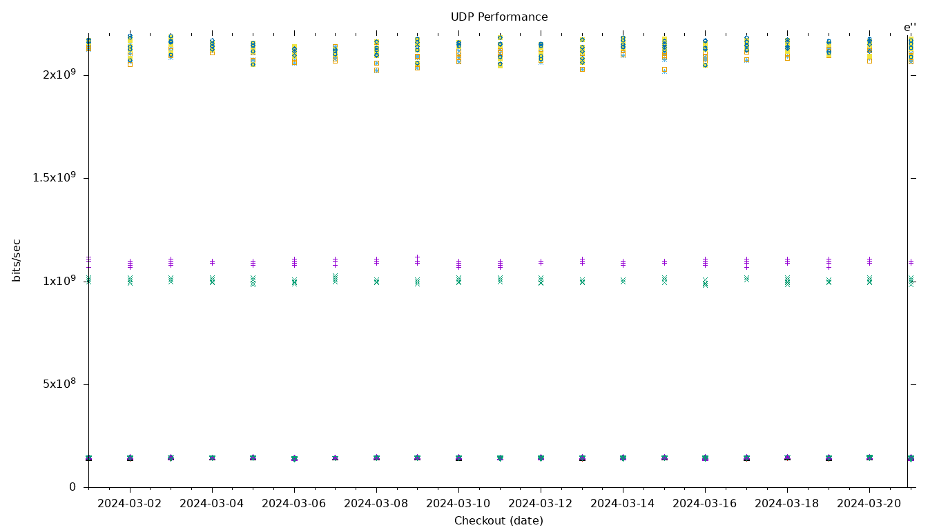 UDP Performance