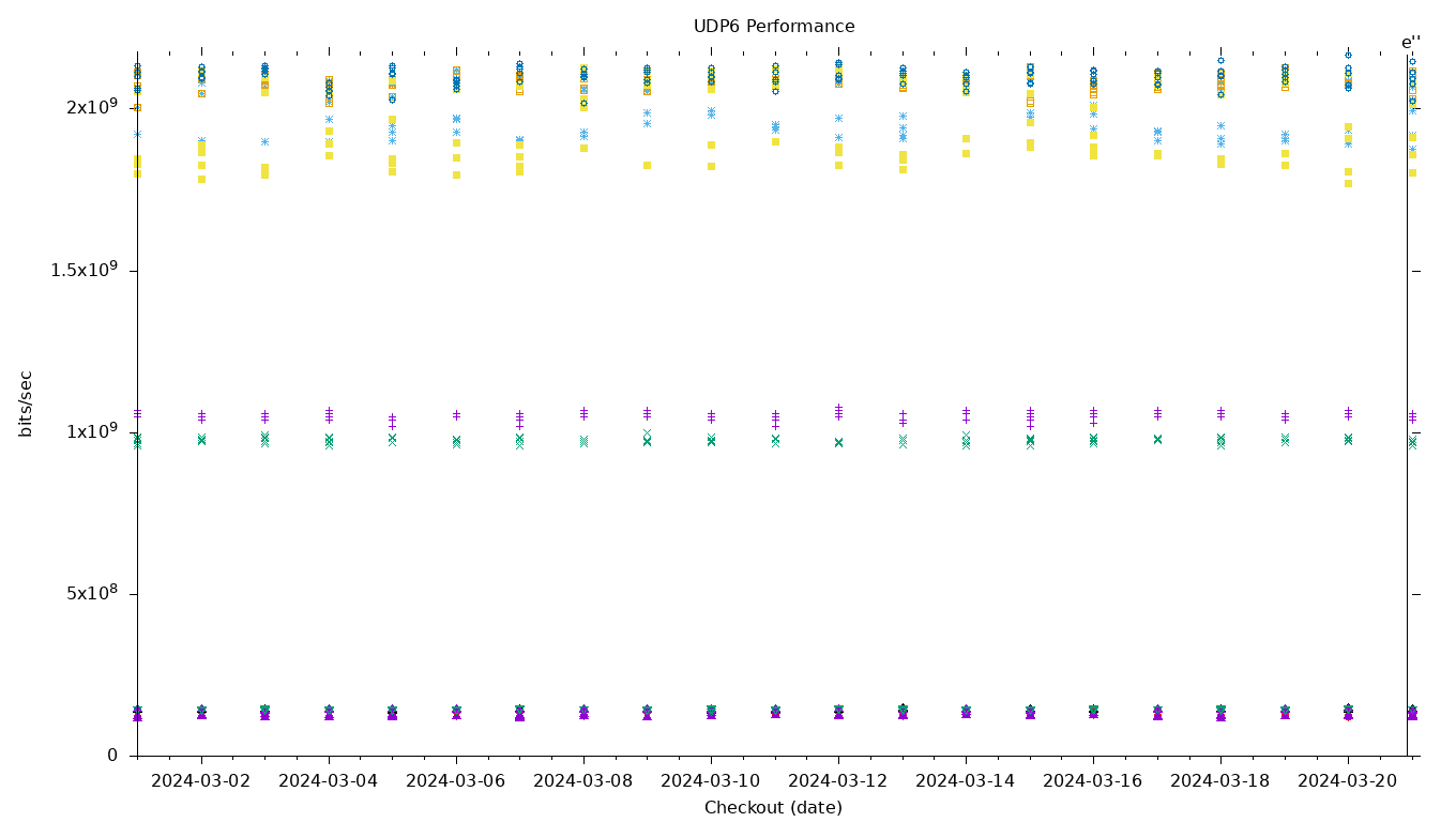 UDP6 Performance