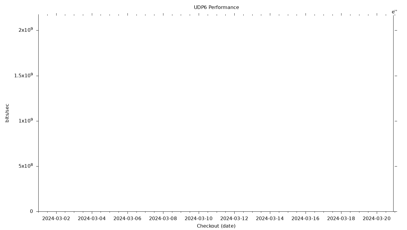 UDP6 Grid