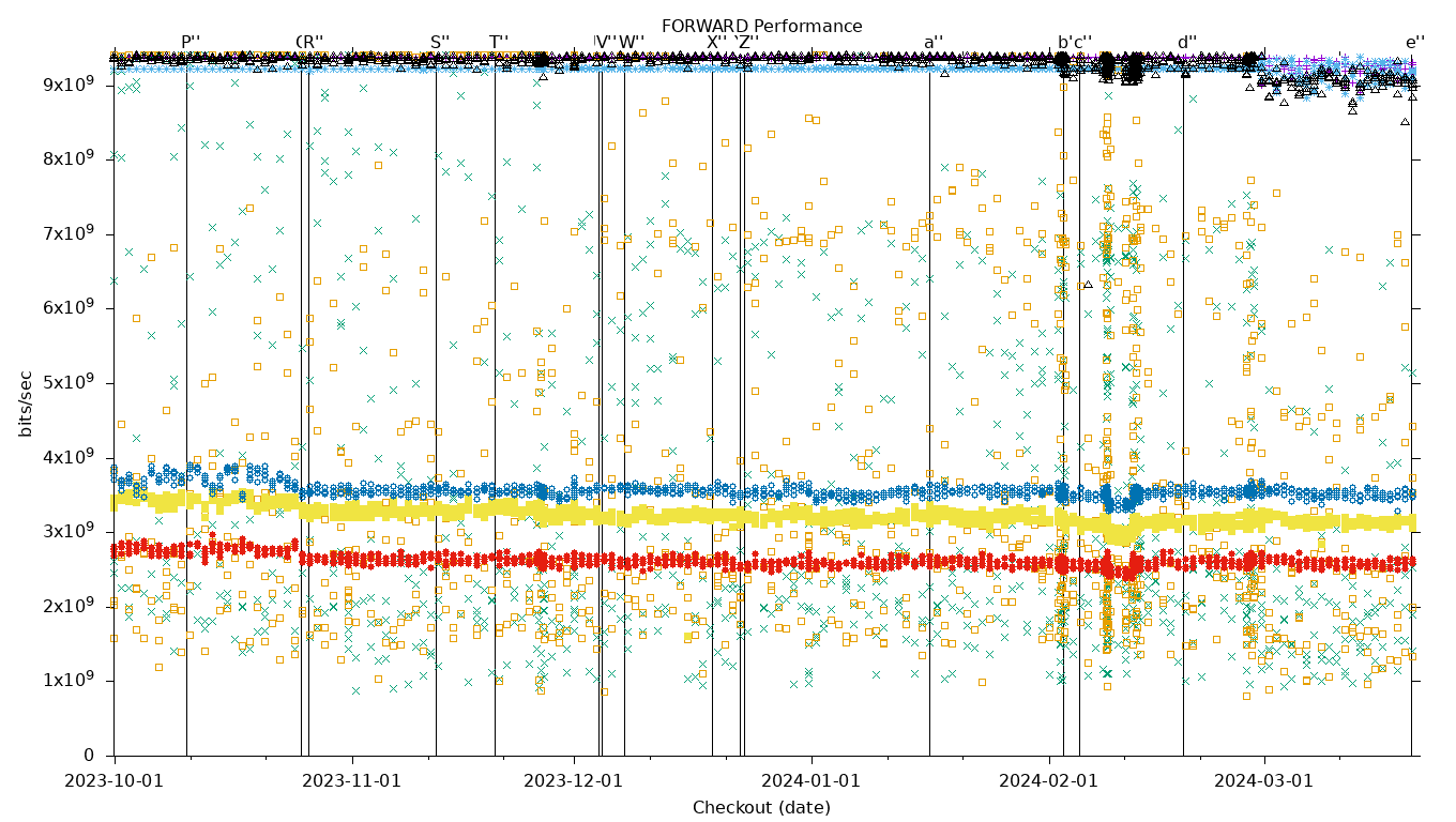 FORWARD Performance