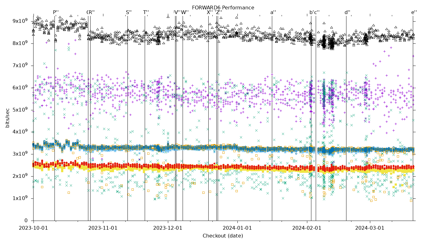 FORWARD6 Performance