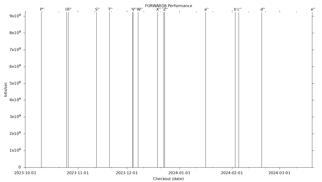 FORWARD6 Grid