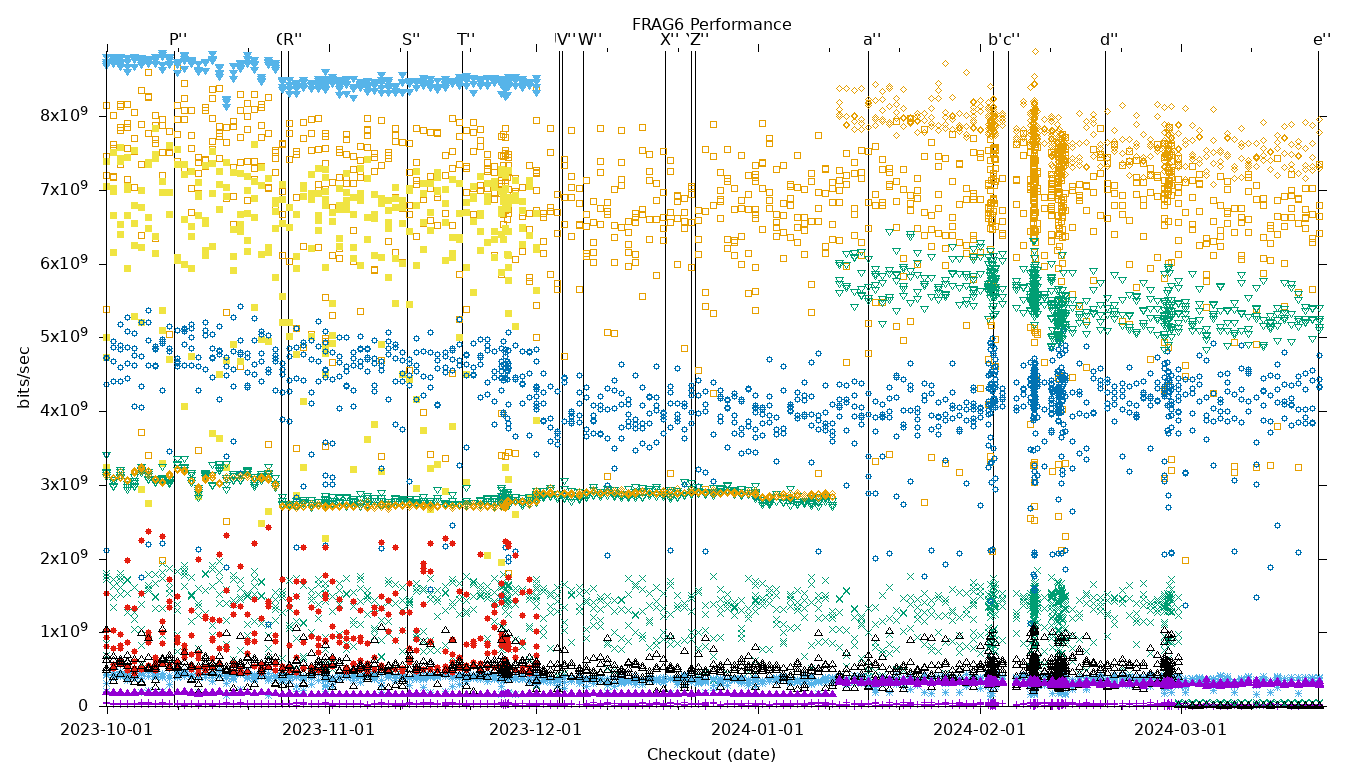 FRAG6 Performance