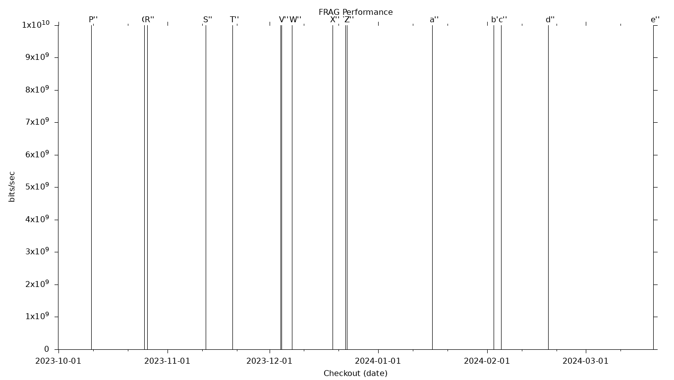 FRAG Grid