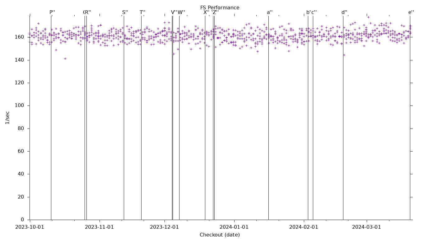 FS Performance