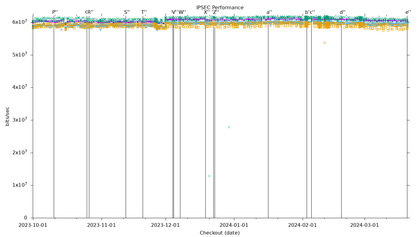 IPSEC Performance