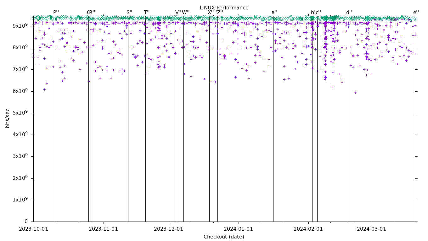 LINUX Performance