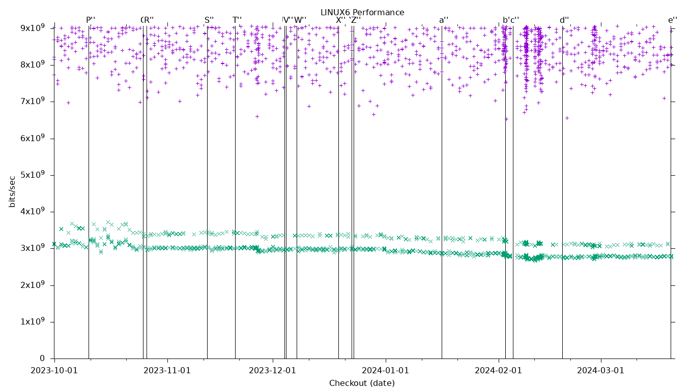 LINUX6 Performance