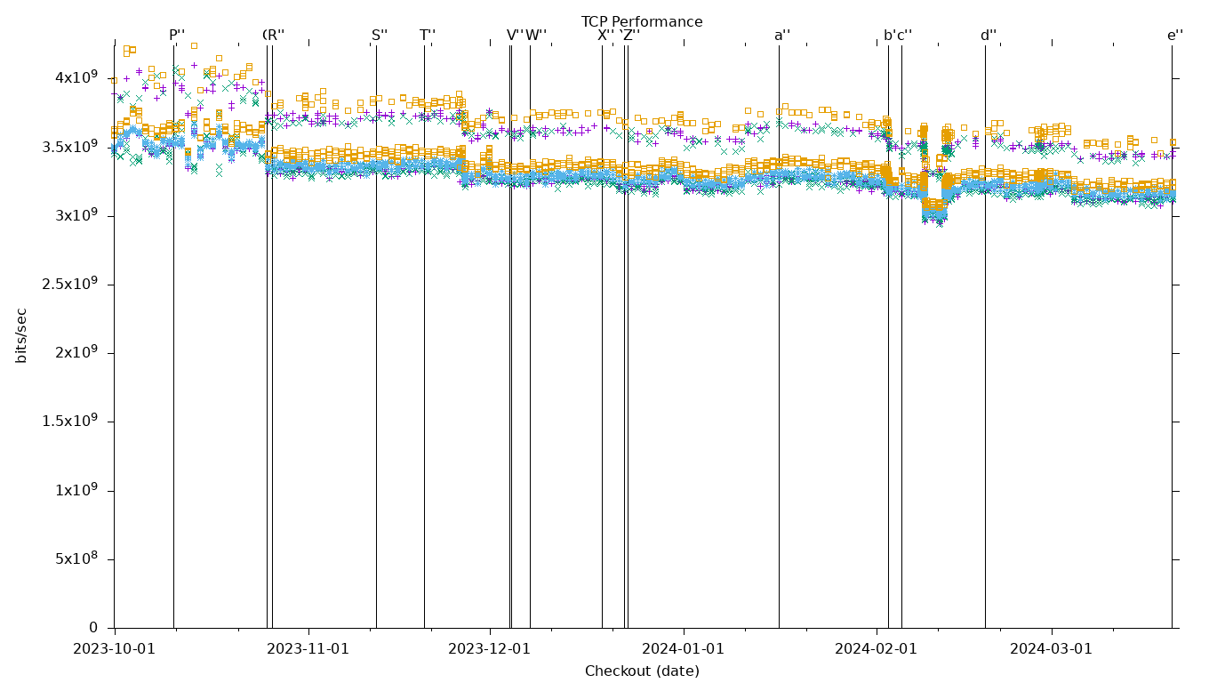 TCP Performance