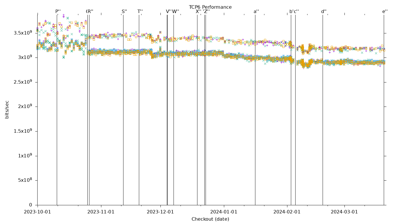 TCP6 Performance